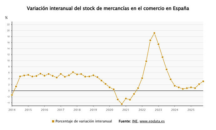 El stock de mercancías en el comercio 