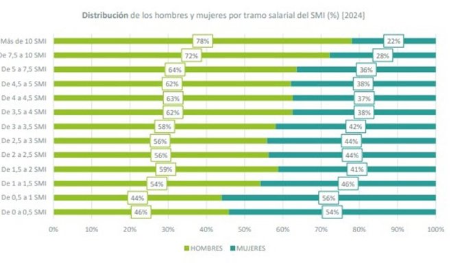 Infografía sobre distribución de los hombres y mujeres por tramo salarial.