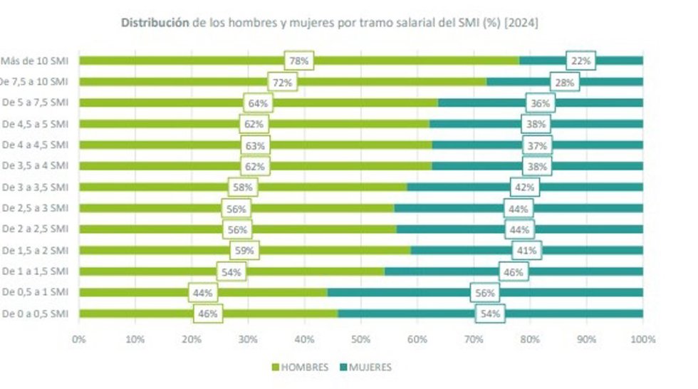 Infografía sobre distribución de los hombres y mujeres por tramo salarial.