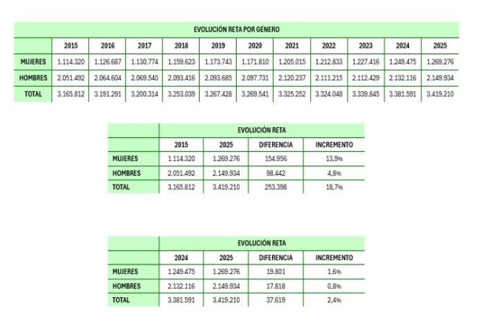 Evolución trabajadoras autónomas.