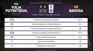 Yulia Putintseva 2 - 0 Paula Badosa: resumen y estadísticas del partido de BNP Paribas Open (WTA)