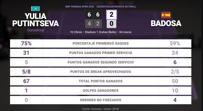Yulia Putintseva 2 - 0 Paula Badosa: resumen y estadísticas del partido de BNP Paribas Open (WTA)