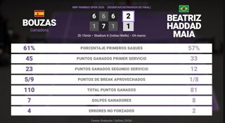 Jessica Bouzas Maneiro 2 - 1 Beatriz Haddad Maia: resumen y estadísticas del partido de BNP Paribas Open (WTA)