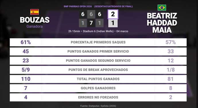 Jessica Bouzas Maneiro 2 - 1 Beatriz Haddad Maia: resumen y estadísticas del partido de BNP Paribas Open (WTA)