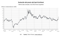 El precio del petróleo y del gas retoman las subidas y las Bolsas europeas apuntan a caídas moderadas
