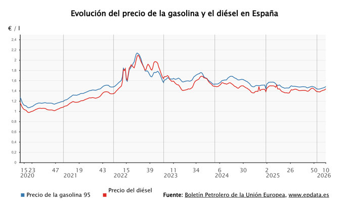 Evolución del precio de la gasolina
