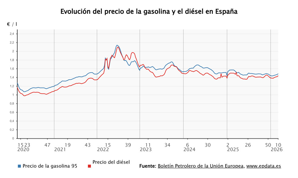 Evolución del precio de la gasolina