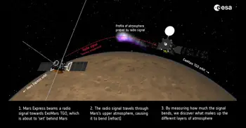 Así fue el "extraordinario" impacto de la supertormenta solar en Marte: La atmósfera superior, inundada de electrones