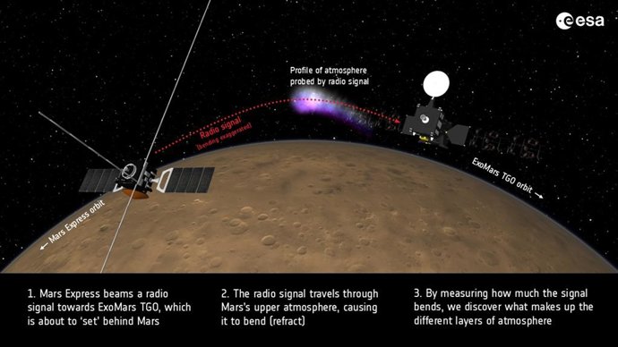 Mars Express y ExoMars TGO exploran la atmósfera de Marte