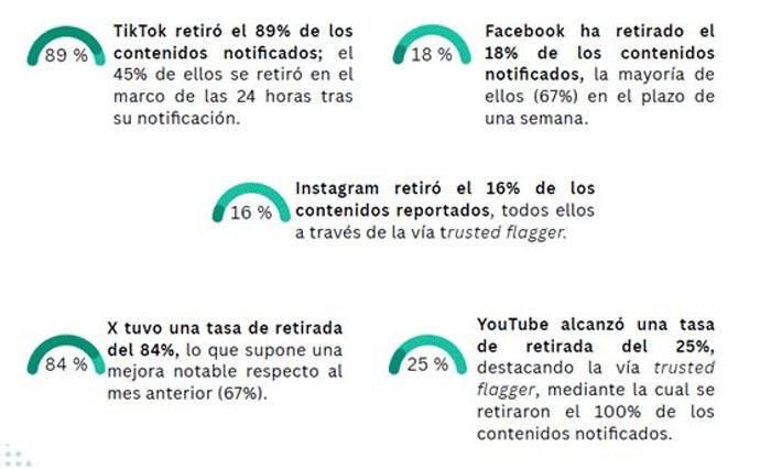 Infografía sobre la retirada de contenidos racistas en redes sociales.