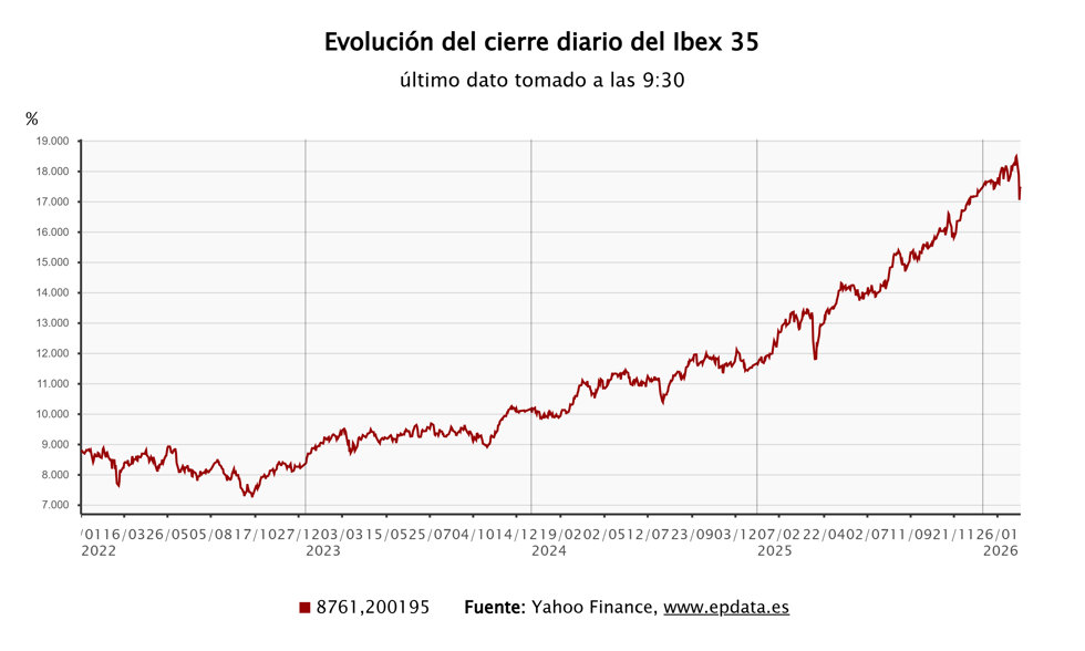Evolución del Ibex 35