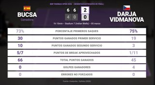 Cristina Bucsa 2 - 0 Darja Vidmanova: resumen y estadísticas del partido de BNP Paribas Open (WTA)
