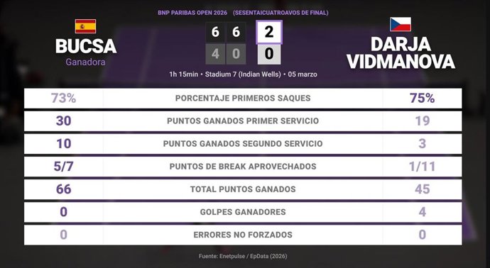 Cristina Bucsa 2 - 0 Darja Vidmanova: resumen y estadísticas del partido de BNP Paribas Open (WTA)