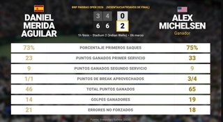 Daniel Merida Aguilar 0 - 2 Alex Michelsen: resumen y estadísticas del partido de BNP Paribas Open (ATP)