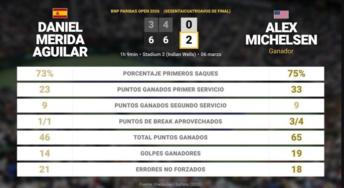 Daniel Merida Aguilar 0 - 2 Alex Michelsen: resumen y estadísticas del partido de BNP Paribas Open (ATP)