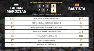 Fabian Marozsan 1 - 2 Roberto Bautista Agut: resumen y estadísticas del partido de BNP Paribas Open (ATP)