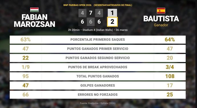 Fabian Marozsan 1 - 2 Roberto Bautista Agut: resumen y estadísticas del partido de BNP Paribas Open (ATP)