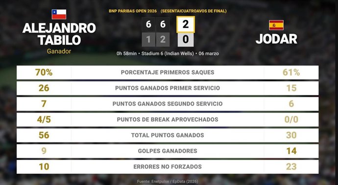 Alejandro Tabilo 2 - 0 Rafael Jodar: resumen y estadísticas del partido de BNP Paribas Open (ATP)