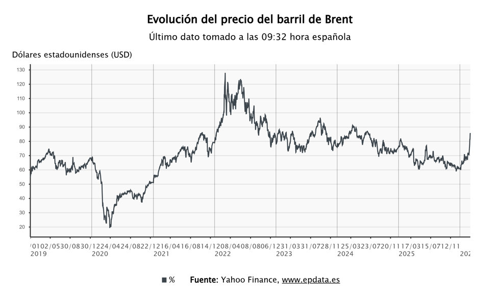 El precio del barril de Brent