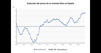 El precio de la vivienda libre se dispara un 12,7% en 2025, su mayor alza en 18 años, según el INE