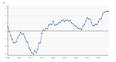 Construcción y vivienda