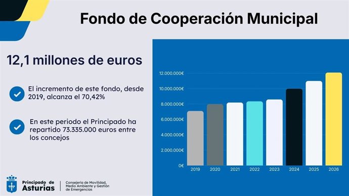 Infografía sobre el fondo de cooperación municipal.