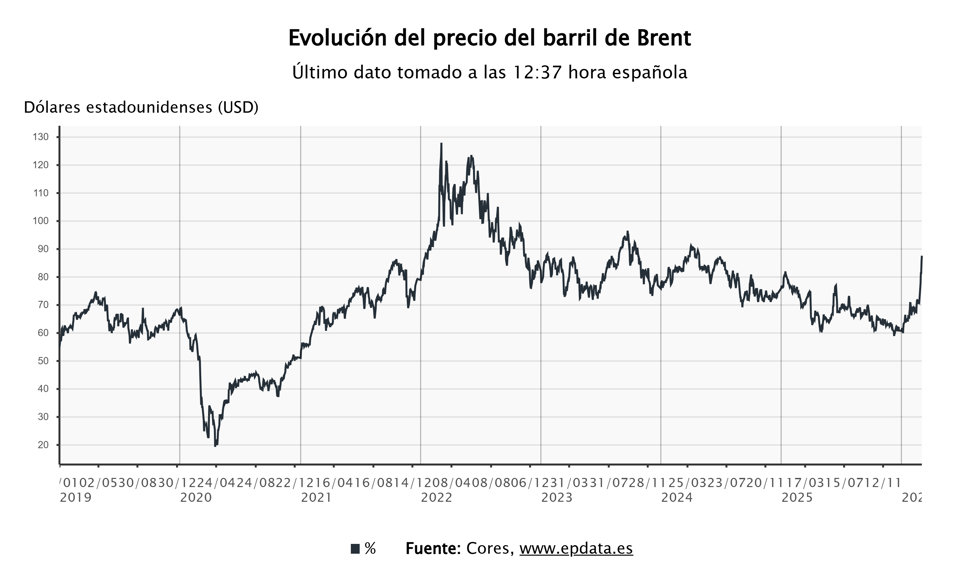 Evolución del precio del petróleo 