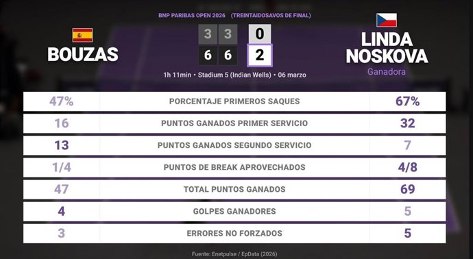 Jessica Bouzas Maneiro 0 - 2 Linda Noskova: resumen y estadísticas del partido de BNP Paribas Open (WTA)