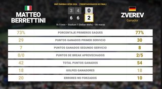 Matteo Berrettini 0 - 2 Alexander Zverev: resumen y estadísticas del partido de BNP Paribas Open (ATP)