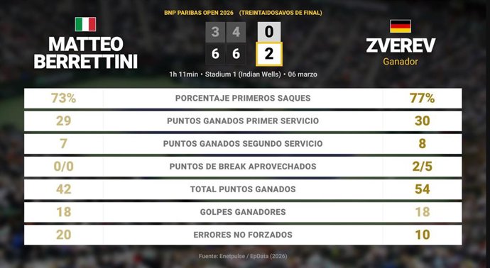 Matteo Berrettini 0 - 2 Alexander Zverev: resumen y estadísticas del partido de BNP Paribas Open (ATP)