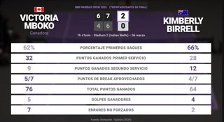 Victoria Mboko 2 - 0 Kimberly Birrell: resumen y estadísticas del partido de BNP Paribas Open (WTA)