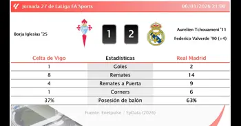 Celta de Vigo 1 - 2 Real Madrid | Resumen, goles y resultado del partido de hoy