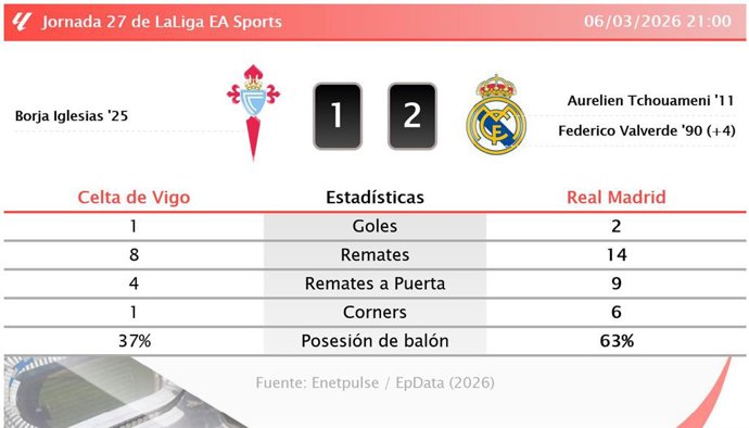 Celta de Vigo 1 - 2 Real Madrid: resumen y estadísticas del partido de la jornada 27 de LaLiga EA Sports