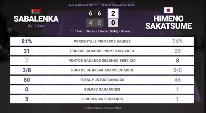 Aryna Sabalenka 2 - 0 Himeno Sakatsume: resumen y estadísticas del partido de BNP Paribas Open (WTA)