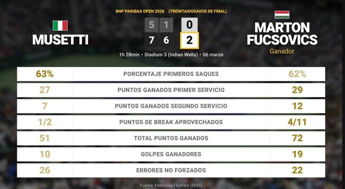 Lorenzo Musetti 0 - 2 Marton Fucsovics: resumen y estadísticas del partido de BNP Paribas Open (ATP)
