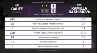 Coco Gauff 2 - 0 Kamilla Rakhimova: resumen y estadísticas del partido de BNP Paribas Open (WTA)