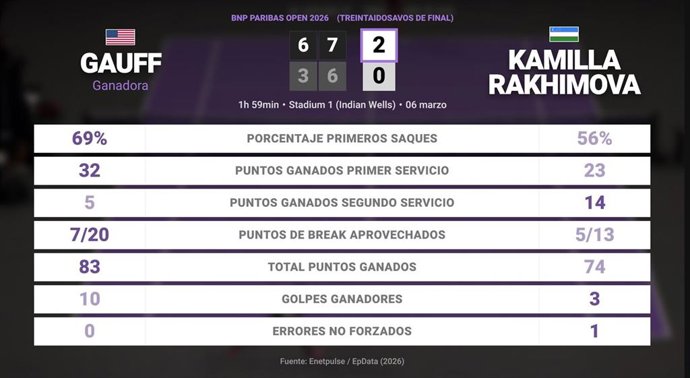 Coco Gauff 2 - 0 Kamilla Rakhimova: resumen y estadísticas del partido de BNP Paribas Open (WTA)