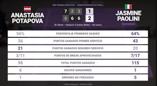 Anastasia Potapova 1 - 2 Jasmine Paolini: resumen y estadísticas del partido de BNP Paribas Open (WTA)
