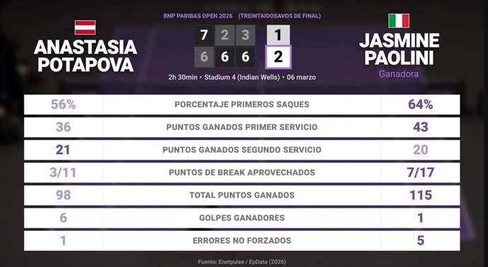 Anastasia Potapova 1 - 2 Jasmine Paolini: resumen y estadísticas del partido de BNP Paribas Open (WTA)