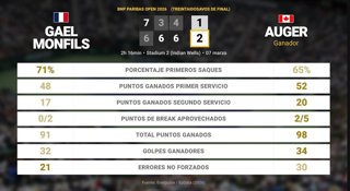 Gael Monfils 1 - 2 Felix Auger-Aliassime: resumen y estadísticas del partido de BNP Paribas Open (ATP)