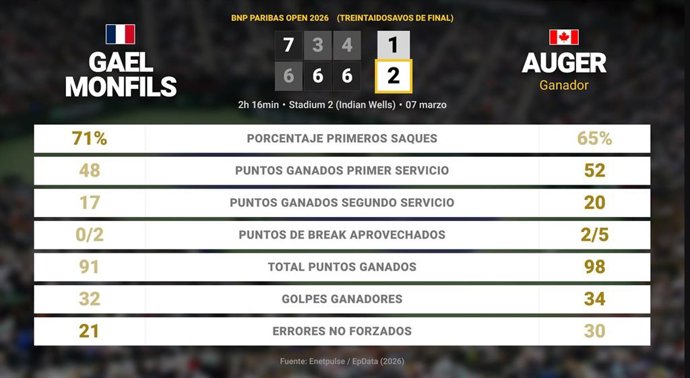 Gael Monfils 1 - 2 Felix Auger-Aliassime: resumen y estadísticas del partido de BNP Paribas Open (ATP)