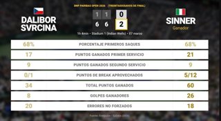Dalibor Svrcina 0 - 2 Jannik Sinner: resumen y estadísticas del partido de BNP Paribas Open (ATP)