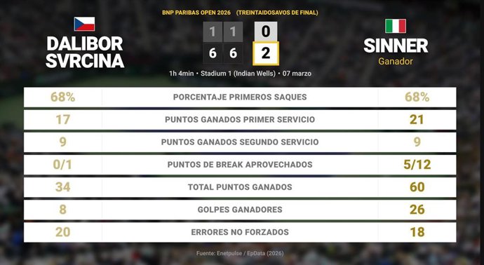 Dalibor Svrcina 0 - 2 Jannik Sinner: resumen y estadísticas del partido de BNP Paribas Open (ATP)