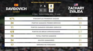 Alejandro Davidovich Fokina 2 - 0 Zachary Svajda: resumen y estadísticas del partido de BNP Paribas Open (ATP)
