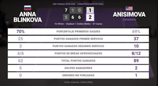 Anna Blinkova 1 - 2 Amanda Anisimova: resumen y estadísticas del partido de BNP Paribas Open (WTA)
