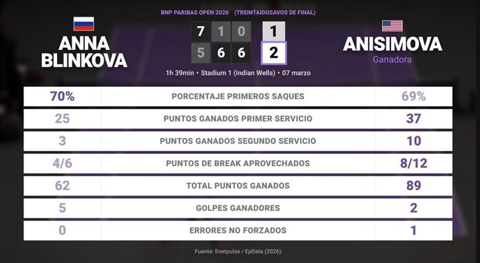 Anna Blinkova 1 - 2 Amanda Anisimova: resumen y estadísticas del partido de BNP Paribas Open (WTA)