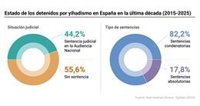 Solo el 44,2% de los detenidos por yihadismo en España en la última década fueron juzgados y el 82,2% condenados