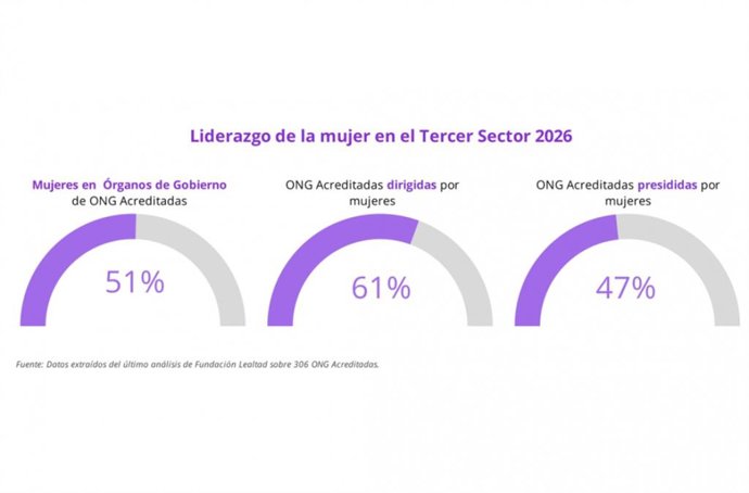 Liderazgo de la mujer en el tercer sector 2026, gráfico de Fundación Lealtad