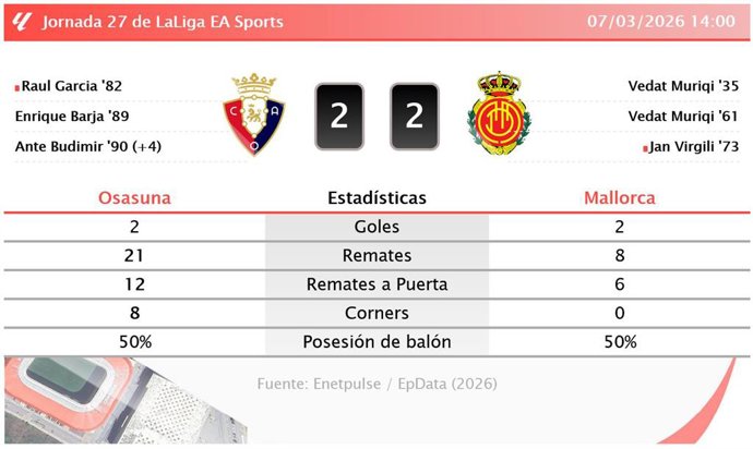 Osasuna 2 - 2 Mallorca: resumen y estadísticas del partido de la jornada 27 de LaLiga EA Sports