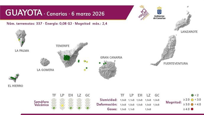 La Red Sísmica Canaria registra 337 terremotos de baja magnitud en la última semana, la mayor parte en Tenerife